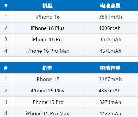 金平苹果16电池维修分享iPhone16系列电池容量是多少 