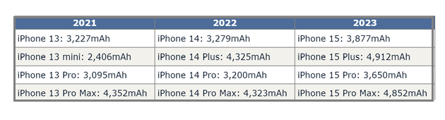 金平苹果15维修站分享iPhone15电池容量有多少